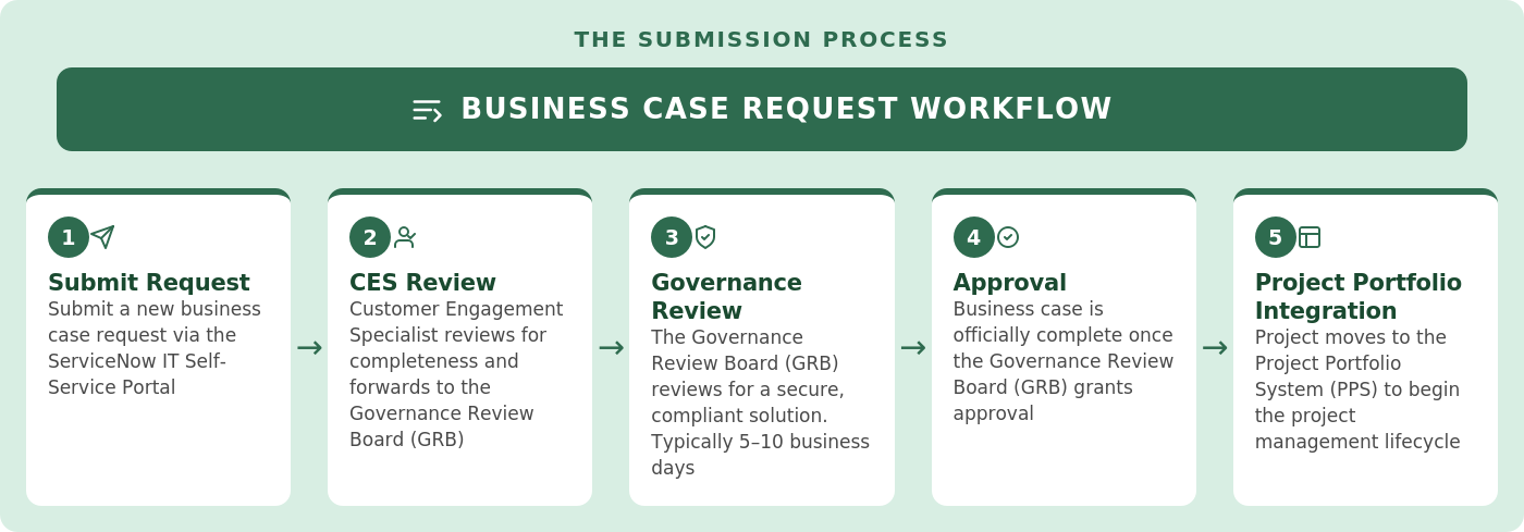 Business case request workflow