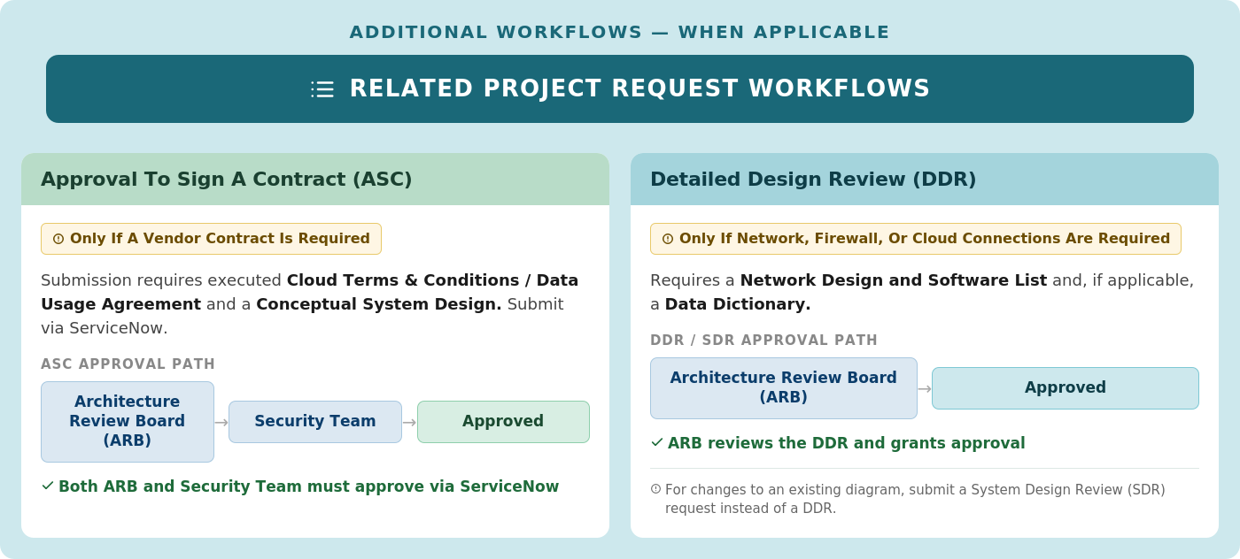 Related project request workflows