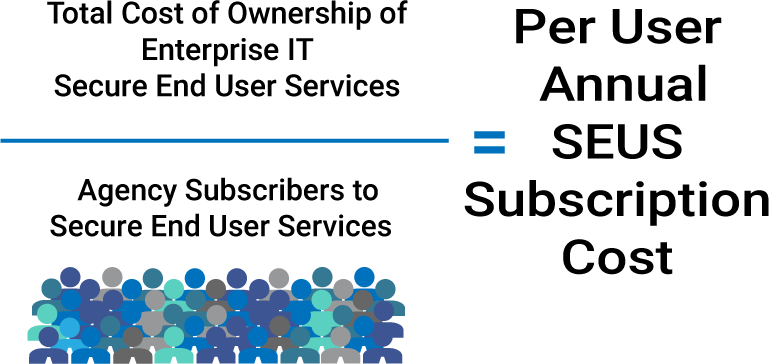 Total Cost of Ownership of Enterprise IT Secure End User Services divided by Agency Subscribers to Secure End User Services equals Per User Annual SUES Subscription Cost