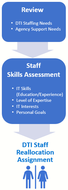 Transitioning begins with reviewing DTI's staffing needs and the agency support needs.  We match that up the best that we can with the Staff Skills Assessment, which includes IT Skills, Level of Expertise, IT Interests, and Personal Goals.  We then determine the employee's reallocation assignment at DTI.
